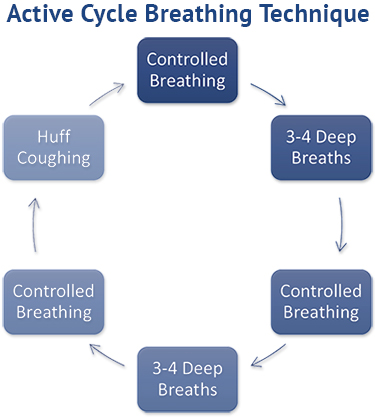 Manual-Airway-Clearance-Techniques Diagram