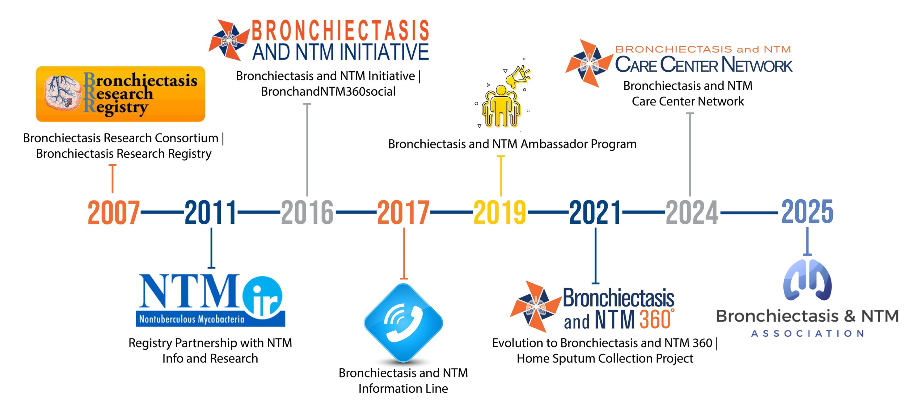 The evolution to the Bronchiectasis and NTM Association